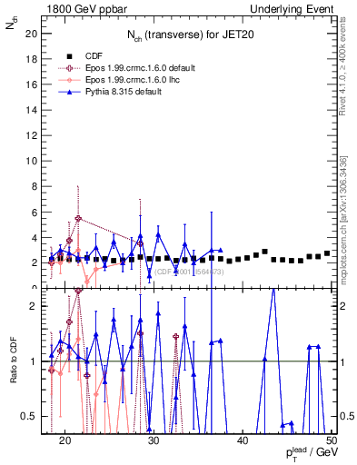 Plot of nch-vs-pt-trns in 1800 GeV ppbar collisions