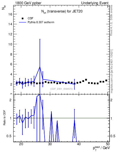 Plot of nch-vs-pt-trns in 1800 GeV ppbar collisions