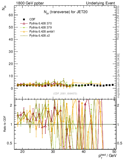 Plot of nch-vs-pt-trns in 1800 GeV ppbar collisions