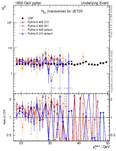Plot of nch-vs-pt-trns in 1800 GeV ppbar collisions