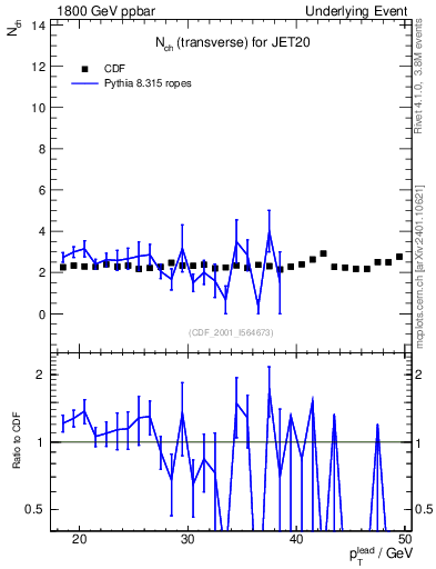 Plot of nch-vs-pt-trns in 1800 GeV ppbar collisions