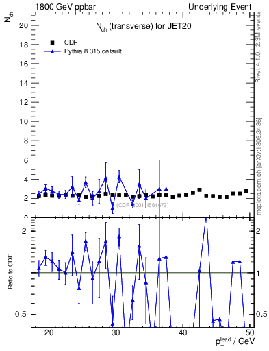 Plot of nch-vs-pt-trns in 1800 GeV ppbar collisions
