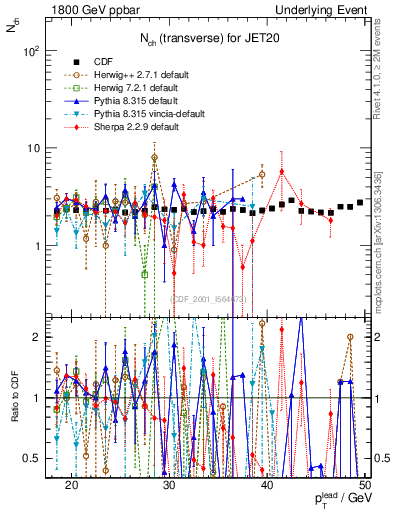 Plot of nch-vs-pt-trns in 1800 GeV ppbar collisions