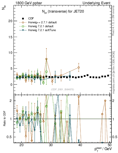Plot of nch-vs-pt-trns in 1800 GeV ppbar collisions
