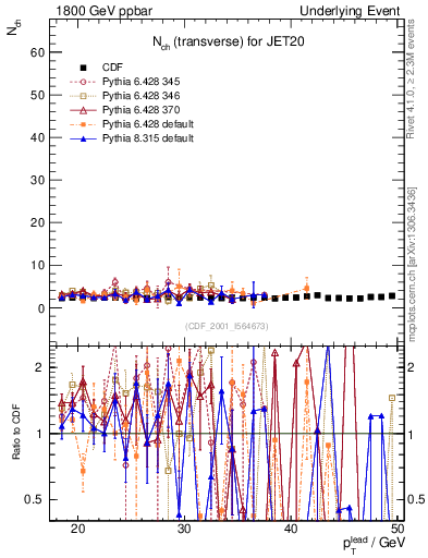 Plot of nch-vs-pt-trns in 1800 GeV ppbar collisions