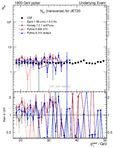 Plot of nch-vs-pt-trns in 1800 GeV ppbar collisions