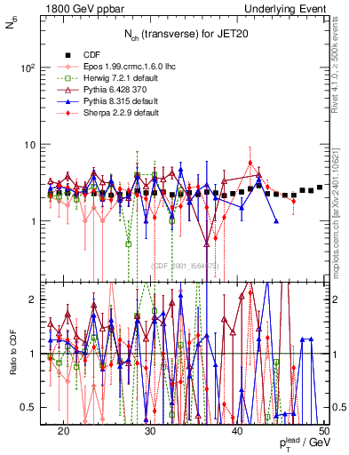 Plot of nch-vs-pt-trns in 1800 GeV ppbar collisions