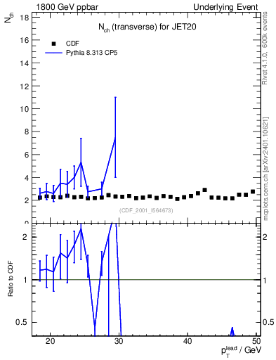 Plot of nch-vs-pt-trns in 1800 GeV ppbar collisions