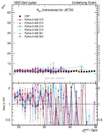 Plot of nch-vs-pt-trns in 1800 GeV ppbar collisions