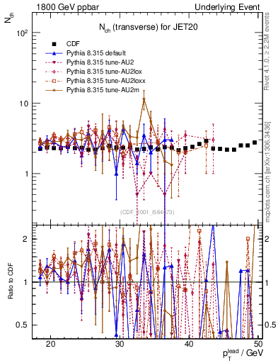 Plot of nch-vs-pt-trns in 1800 GeV ppbar collisions