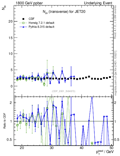 Plot of nch-vs-pt-trns in 1800 GeV ppbar collisions