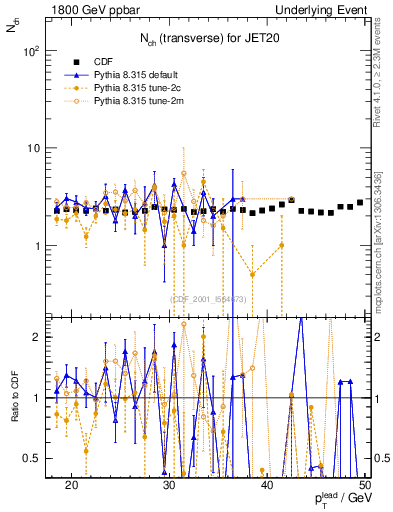 Plot of nch-vs-pt-trns in 1800 GeV ppbar collisions
