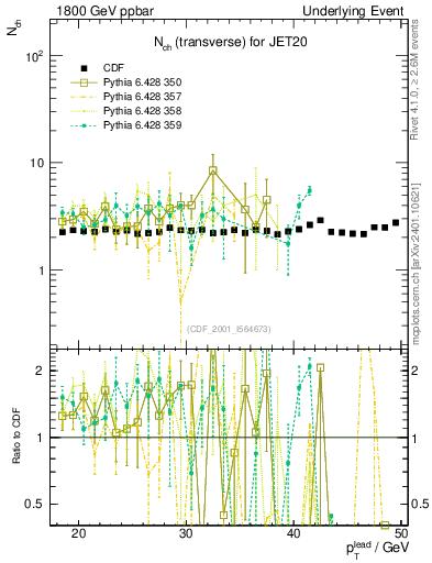 Plot of nch-vs-pt-trns in 1800 GeV ppbar collisions