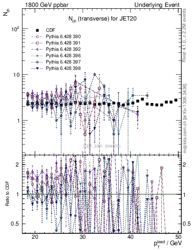Plot of nch-vs-pt-trns in 1800 GeV ppbar collisions