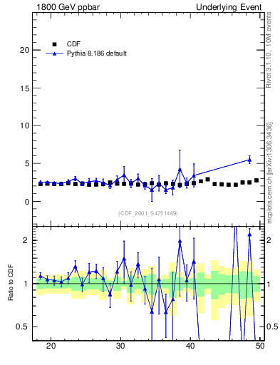 Plot of nch-vs-pt-trns in 1800 GeV ppbar collisions