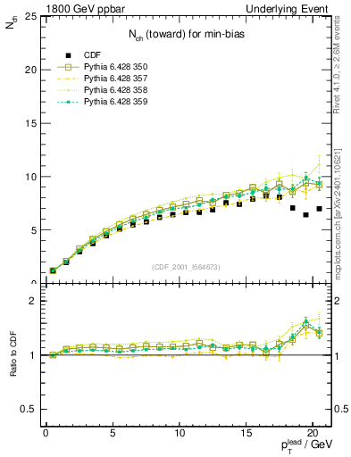 Plot of nch-vs-pt-twrd in 1800 GeV ppbar collisions
