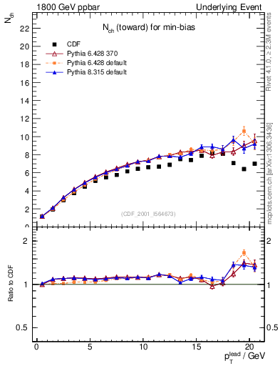 Plot of nch-vs-pt-twrd in 1800 GeV ppbar collisions