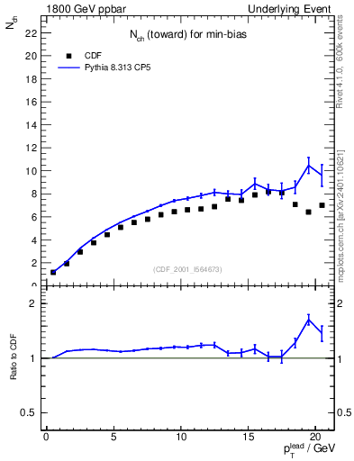 Plot of nch-vs-pt-twrd in 1800 GeV ppbar collisions
