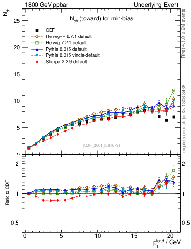 Plot of nch-vs-pt-twrd in 1800 GeV ppbar collisions