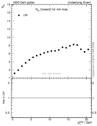 Plot of nch-vs-pt-twrd in 1800 GeV ppbar collisions