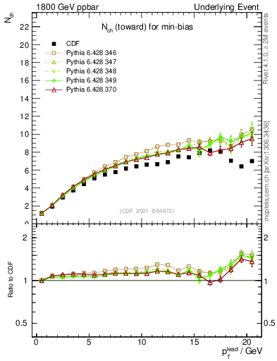 Plot of nch-vs-pt-twrd in 1800 GeV ppbar collisions