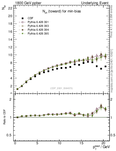 Plot of nch-vs-pt-twrd in 1800 GeV ppbar collisions