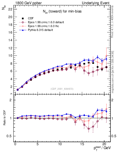 Plot of nch-vs-pt-twrd in 1800 GeV ppbar collisions