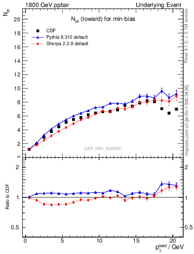 Plot of nch-vs-pt-twrd in 1800 GeV ppbar collisions