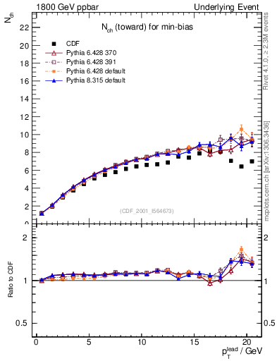 Plot of nch-vs-pt-twrd in 1800 GeV ppbar collisions