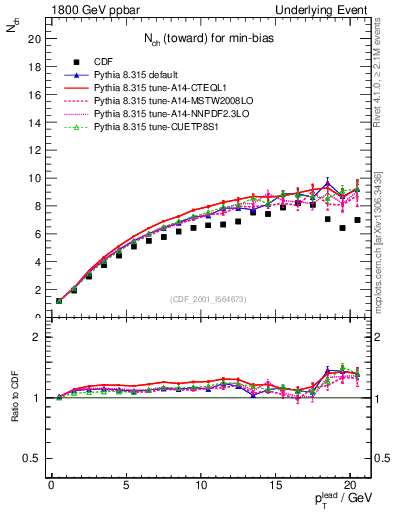Plot of nch-vs-pt-twrd in 1800 GeV ppbar collisions