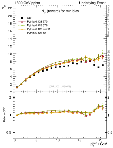 Plot of nch-vs-pt-twrd in 1800 GeV ppbar collisions