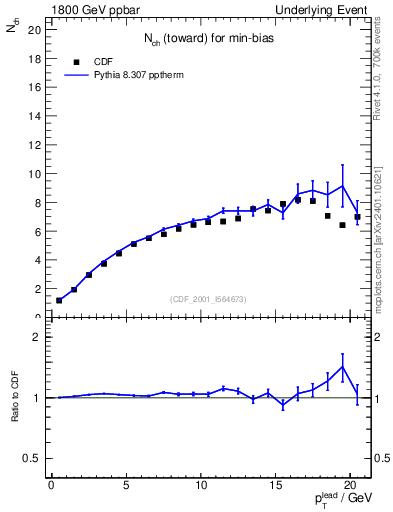Plot of nch-vs-pt-twrd in 1800 GeV ppbar collisions