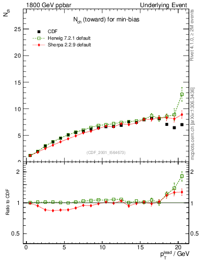 Plot of nch-vs-pt-twrd in 1800 GeV ppbar collisions