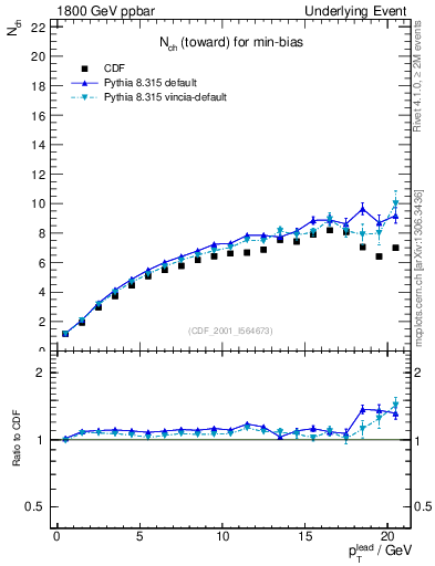 Plot of nch-vs-pt-twrd in 1800 GeV ppbar collisions