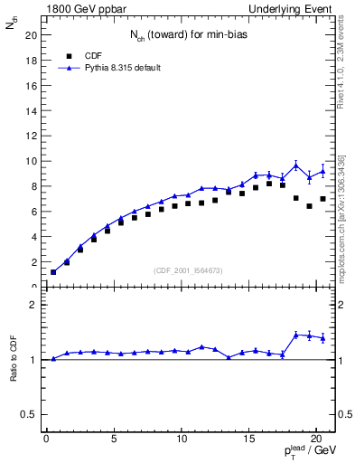 Plot of nch-vs-pt-twrd in 1800 GeV ppbar collisions