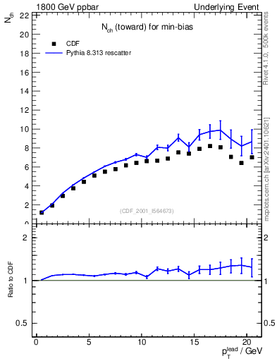 Plot of nch-vs-pt-twrd in 1800 GeV ppbar collisions