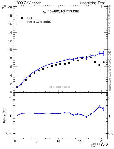 Plot of nch-vs-pt-twrd in 1800 GeV ppbar collisions