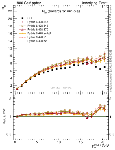 Plot of nch-vs-pt-twrd in 1800 GeV ppbar collisions
