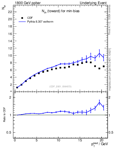 Plot of nch-vs-pt-twrd in 1800 GeV ppbar collisions