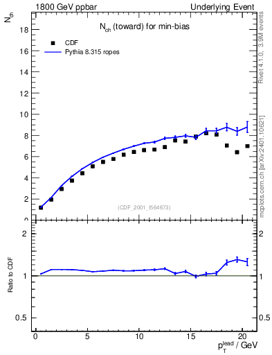 Plot of nch-vs-pt-twrd in 1800 GeV ppbar collisions