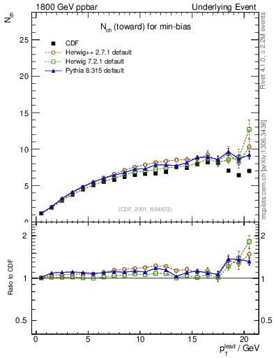 Plot of nch-vs-pt-twrd in 1800 GeV ppbar collisions