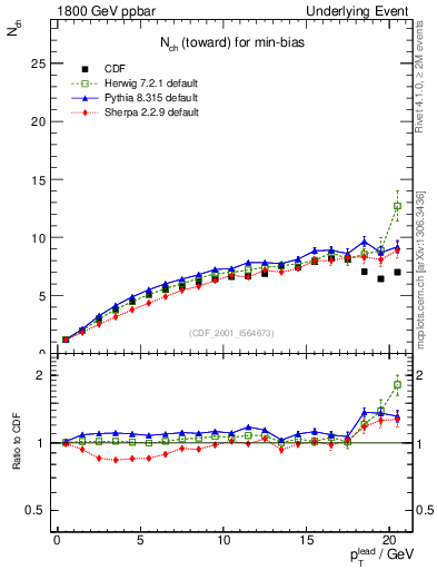 Plot of nch-vs-pt-twrd in 1800 GeV ppbar collisions