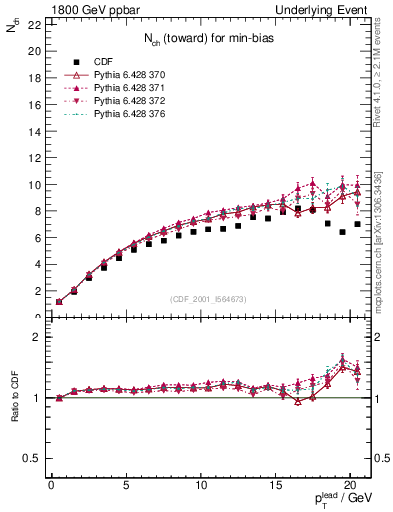 Plot of nch-vs-pt-twrd in 1800 GeV ppbar collisions