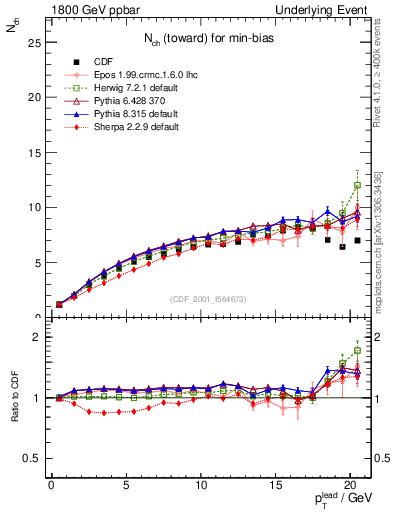 Plot of nch-vs-pt-twrd in 1800 GeV ppbar collisions