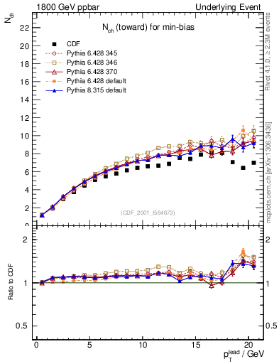 Plot of nch-vs-pt-twrd in 1800 GeV ppbar collisions