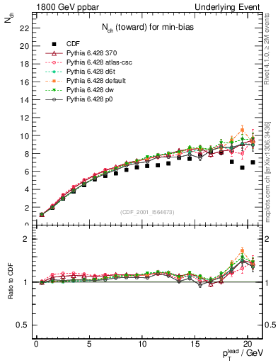 Plot of nch-vs-pt-twrd in 1800 GeV ppbar collisions