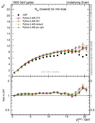 Plot of nch-vs-pt-twrd in 1800 GeV ppbar collisions