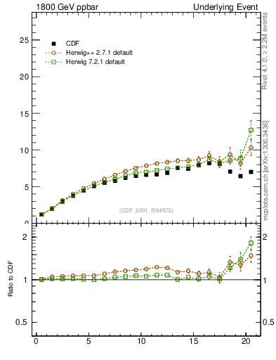 Plot of nch-vs-pt-twrd in 1800 GeV ppbar collisions