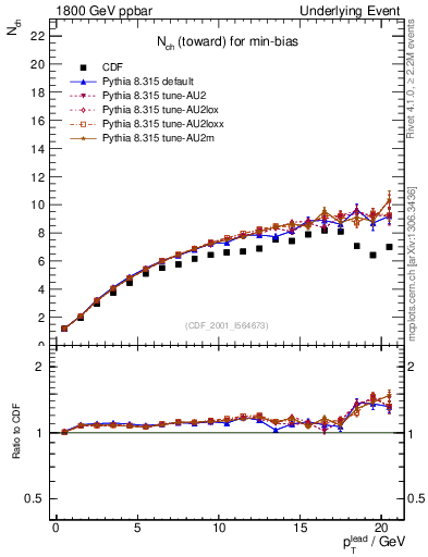 Plot of nch-vs-pt-twrd in 1800 GeV ppbar collisions