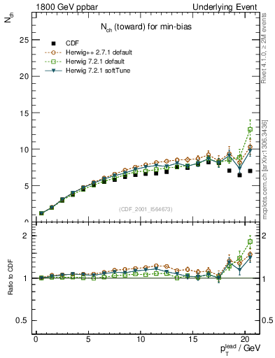 Plot of nch-vs-pt-twrd in 1800 GeV ppbar collisions